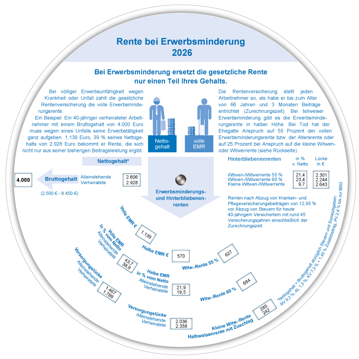 Erwerbsminderungsrentenanzeiger