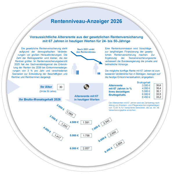 Rentenniveau-Anzeiger