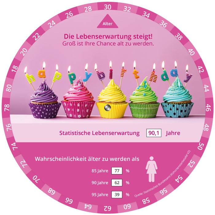 Lebenserwartungs-Anzeiger