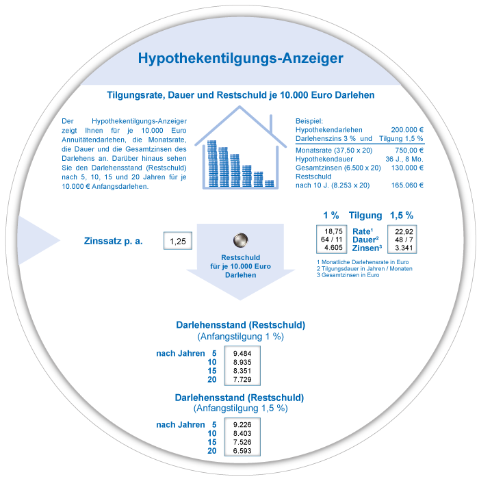 Hypothekentilgungsanzeiger