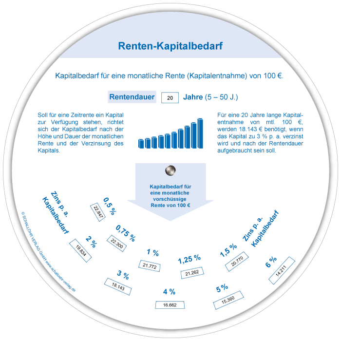 Renten-Kapitalbedarfsplan