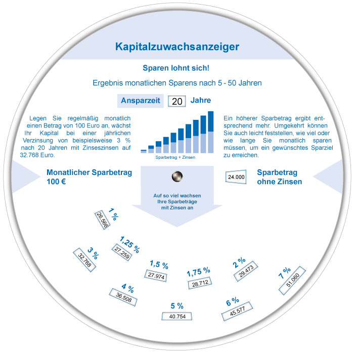Kapitalzuwachsanzeiger
