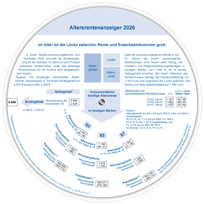Altersrentenanzeiger