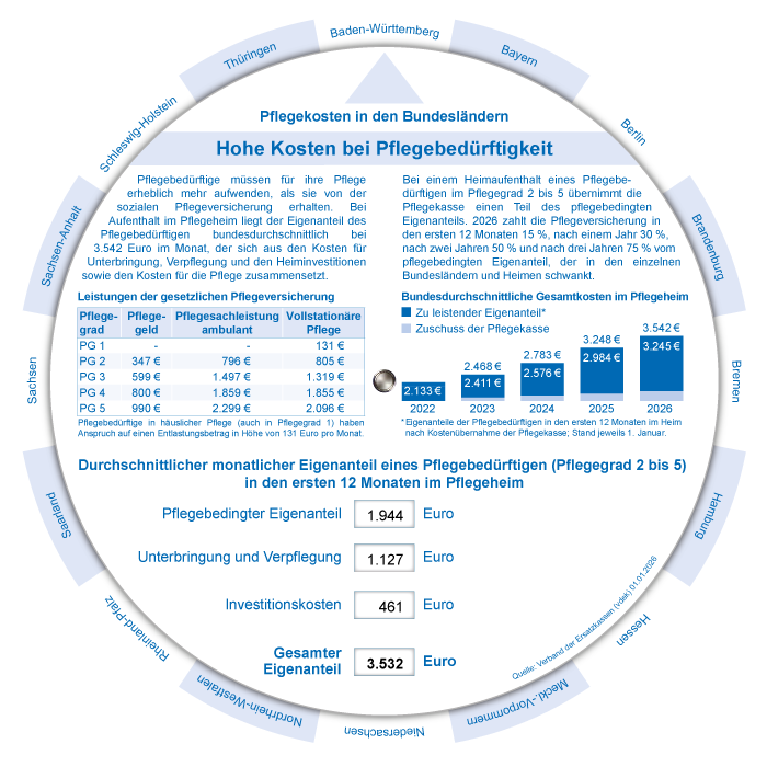 Pflegekostenanzeiger