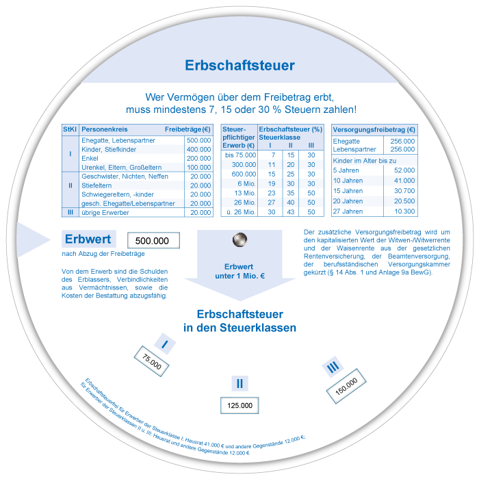 Erbschaftsteueranzeiger