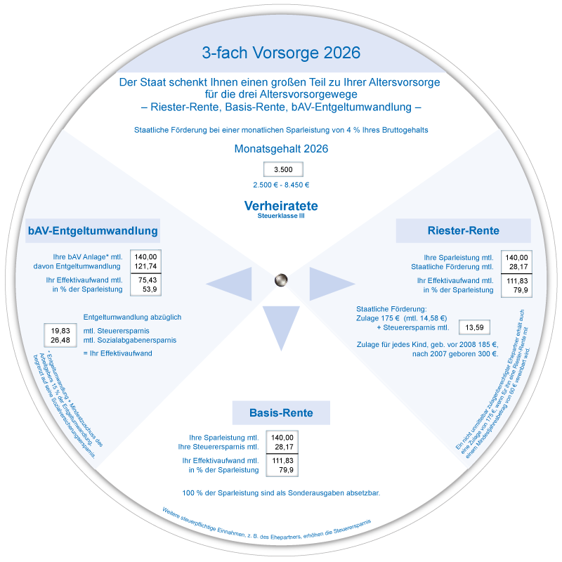 3-fach Vorsorge Anzeiger