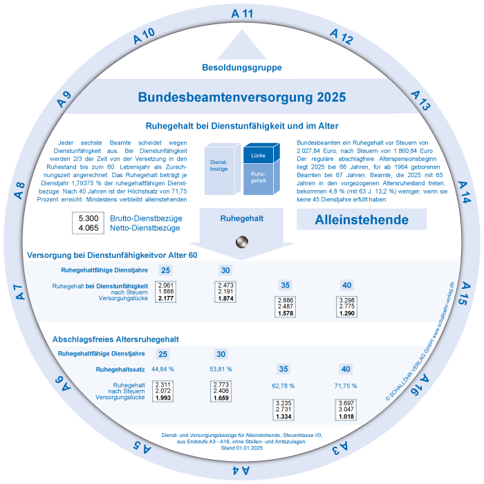 Beamtenversorgungsanzeiger